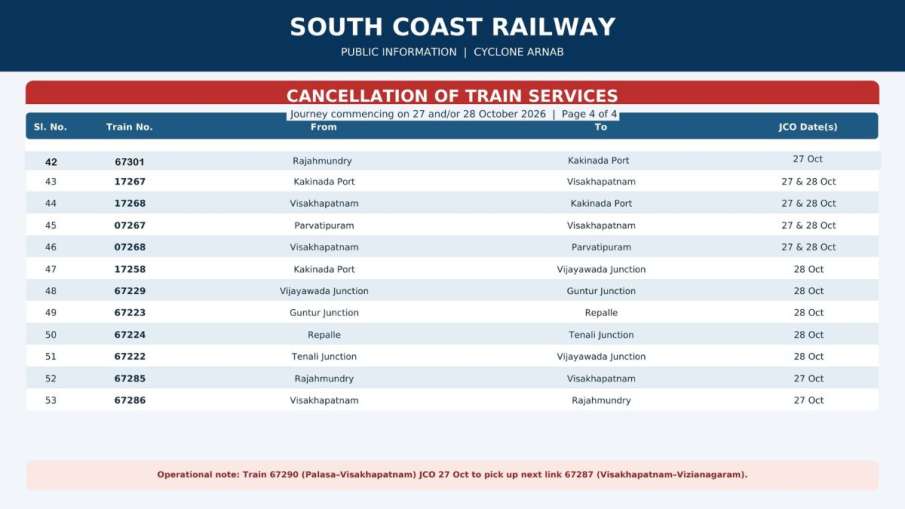 Cyclone Arnab, Cyclone, indian railways, south coast railway, trains cancelled