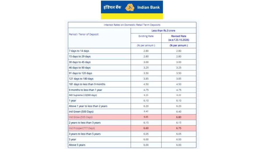 Indian Bank की FD की ब्याज दरें