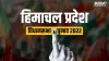 हिमाचल प्रदेश की धर्मपुर विधानसभा सीट बीजेपी का गढ़ रही है- India TV Hindi