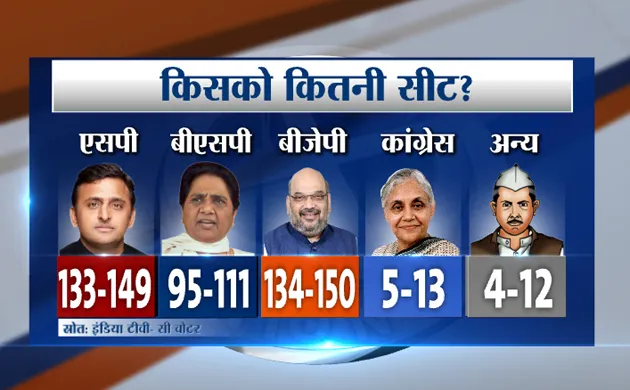 India TV ओपिनियन पोल: यूपी में बीजेपी-एसपी के बीच कांटे की टक्कर, BSP तीसरे नंबर पर UP Election Survey tally- India TV Hindi