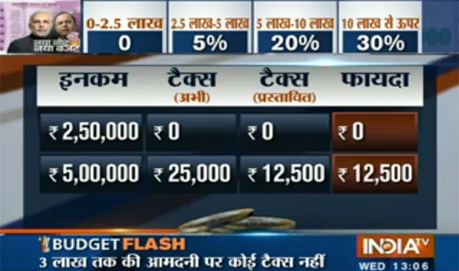 #Budget2017: 3 लाख रुपये की आय टैक्स फ्री, 3 लाख से ज्यादा कैश लेनदेन पर रोक Income tax- India TV Hindi