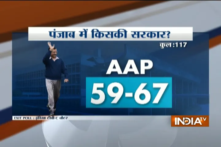 Punjab Exit Poll: AAP को बहुमत, सत्तारुढ़ SAD-BJP गठबंधन करारी हार की ओर Punjab Exit poll- India TV Hindi