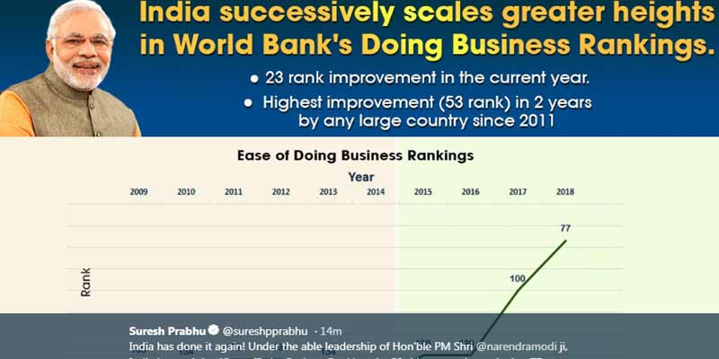 India moves to 77th position in Ease of Doing Business rankings 2019 ...