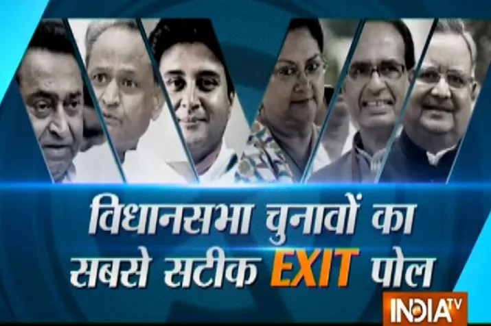 Exit Polls on Rajasthan, Madhya Pradesh, Chhattisgarh, Telangana Elections 2018: MP-छत्तीसगढ़ में BJP, राजस्थान में कांग्रेस की जीत! <p>Exit poll on assembly elections</p>- India TV Hindi