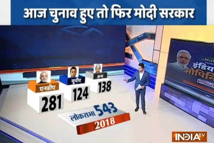 India TV-CNX Opinion poll: लोकसभा चुनाव अभी हुए तो एकबार फिर केंद्र में बन सकती है मोदी सरकार India TV-CNX Opinion poll- India TV Hindi