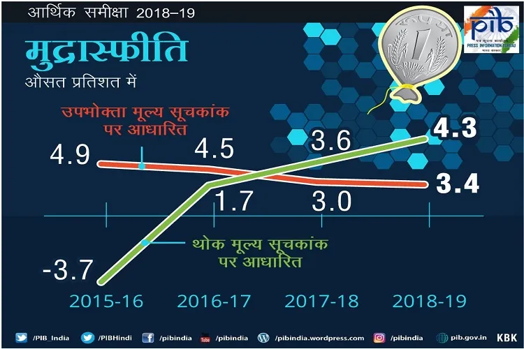आर्थिक सर्वेक्षण 2019: पांच वर्षों से लगातार नीचे आ रही है मुद्रास्फीति Economic Survey 2019 में 2018-19 के लिए मुद्रास्फीति।- India TV Hindi
