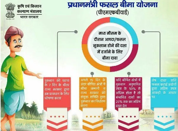 PMFBY में बदलाव की संभावना, मुनाफाखोरी पर लगेगी रोक और होगा ये फायदा PMFBY- India TV Hindi