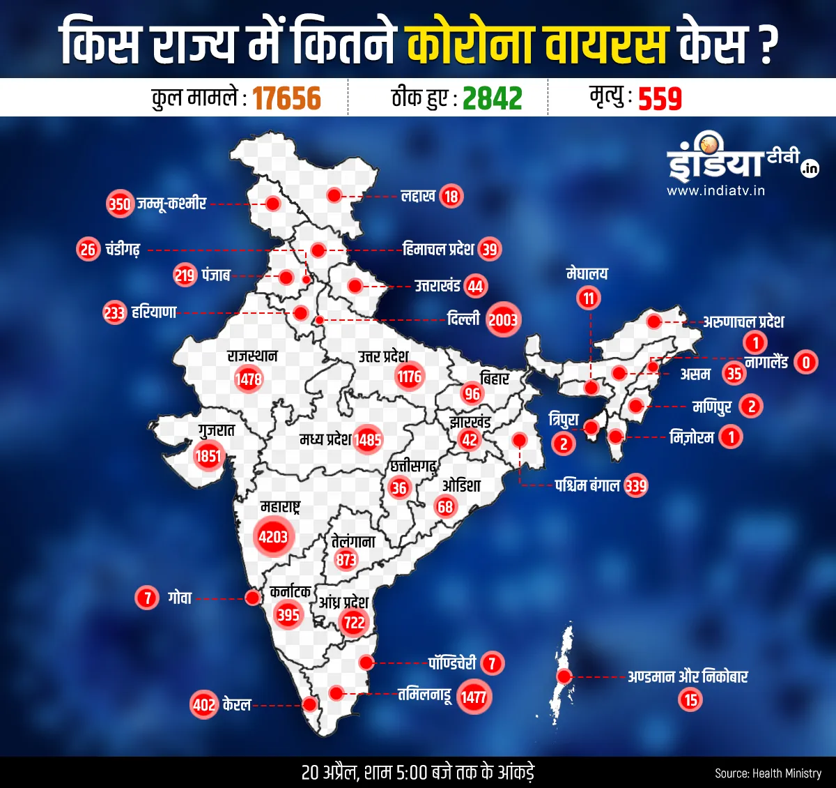 देश में Coronavirus के कुल 17656 पॉजिटिव केस, 2842 लोग हुए ठीक, 559 की मौत <p>देश में Coronavirus के कुल 17656...- India TV Hindi