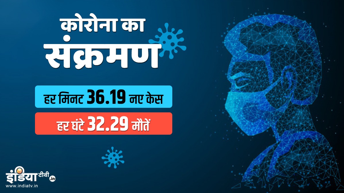 कोरोना के डराने वाले आंकड़े, हर मिनट देश में 36 से ज्यादा मामले और हर घंटे 32 से ज्यादा की मौत