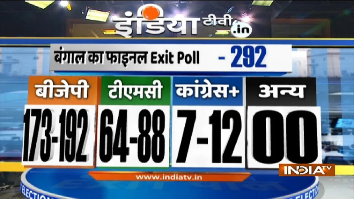 West Bengal Exit Poll 2021: पहले चरण से लेकर 8वें चरण तक जानिए किस पार्टी का रहा कितना दबदबा West Bengal exit poll 2021: बंगाल में 8 चरण में हुए मतदान में जानिए किस पार्टी को कितनी सीटें मिल रह- India TV Hindi