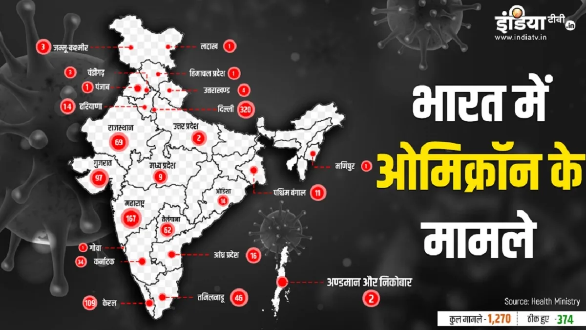 Omicron LIVE Updates: राजस्थान में ओमिक्रॉन से पहली मौत, देश में कुल 1,270 मामले Omicron LIVE Updates: राजस्थान में ओमिक्रॉन से पहली मौत, देश में कुल 1,270 मामले - India TV Hindi