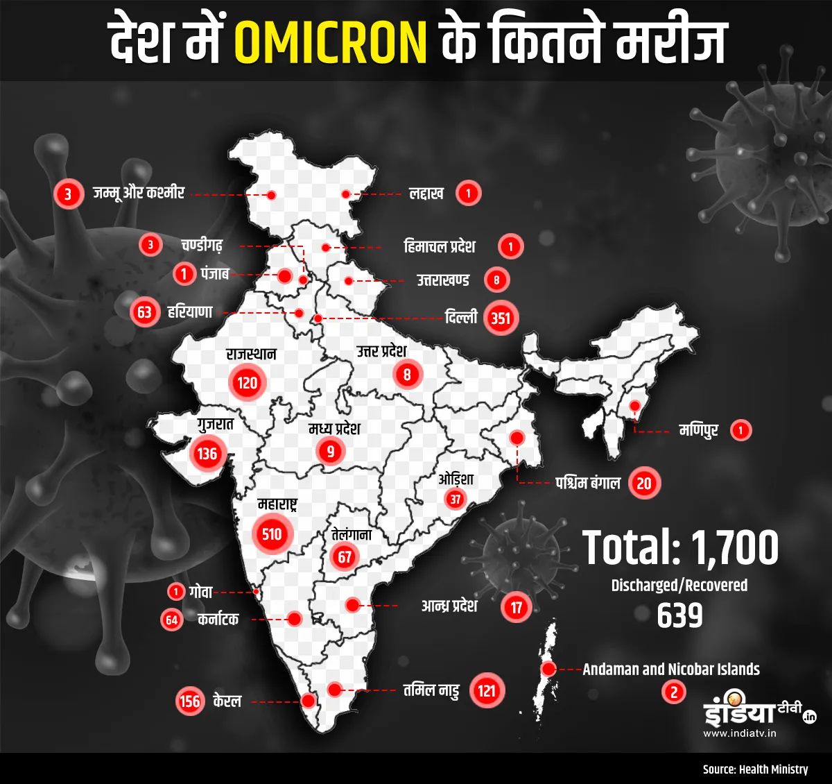 Coronavirus Omicron LIVE Updates: देश में तीसरी लहर? दिल्ली के हालात पर बोले सत्येंद्र जैन, पिछले 2 दिन में 84% मामले ओमिक्रॉन के <p>राज्यवार ओमिक्रॉन के...- India TV Hindi