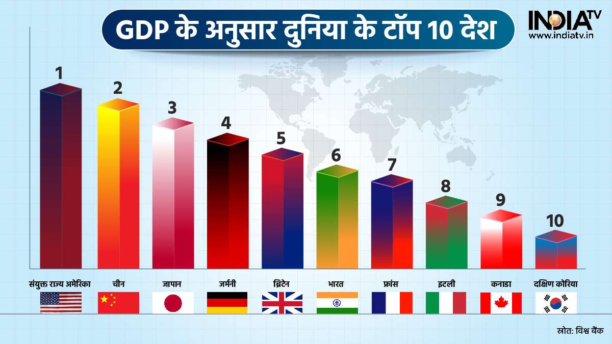 GDP के अनुसार भारत दुनिया की छठी बड़ी अर्थव्यवस्था तो PPP के आधार पर