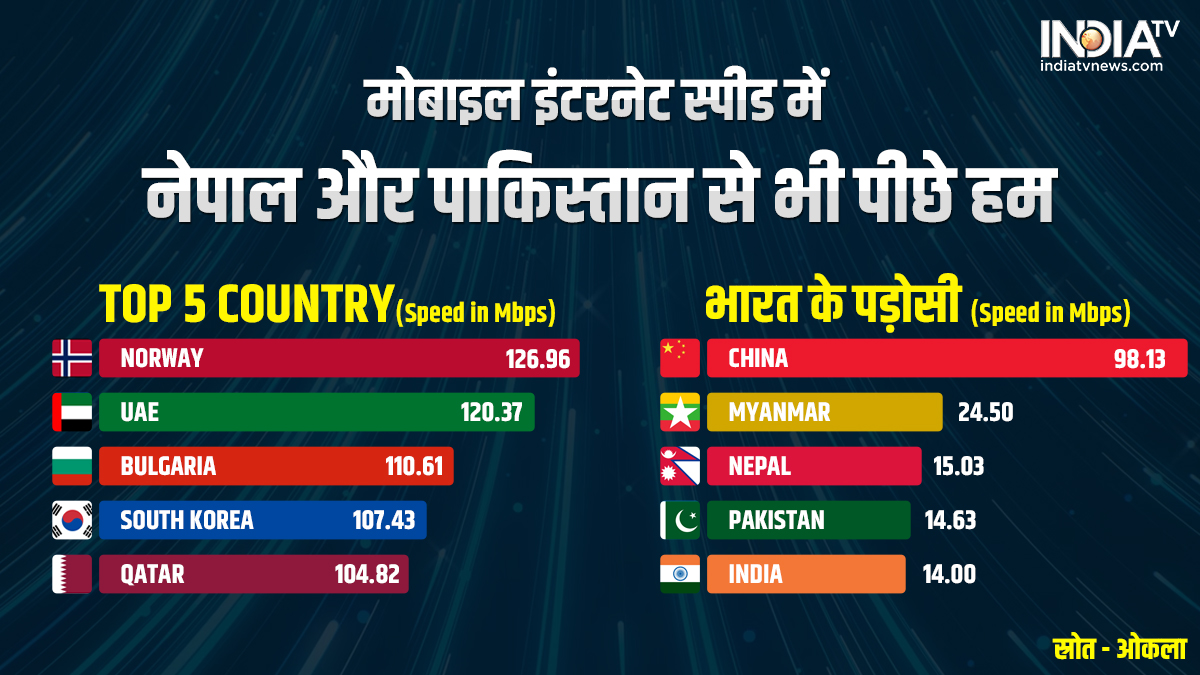 Mobile Broadband Internet Speed: इंटरनेट की स्पीड में हम Pakistan ...