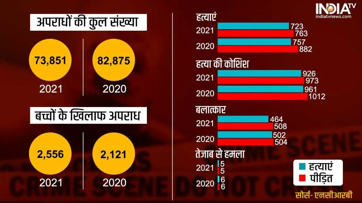 NCRB Report: 2021 में महिलाओं के खिलाफ 15.3% बढ़ा क्राइम, सबसे ज्यादा अपराध वाले राज्यों की List जारी, डराने वाले हैं ये आंकड़े, यहां देखिए Crime Against Women NCRB Report- India TV Hindi