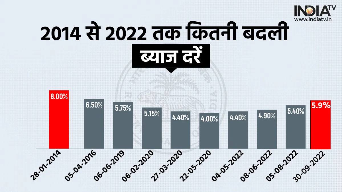 RBI Policy: रिजर्व बैंक ने Repo Rate में की 0.50% की बढ़ाेत्तरी, Home और Car Loan की EMI बढ़ेंगी RBI Policy- India TV Hindi