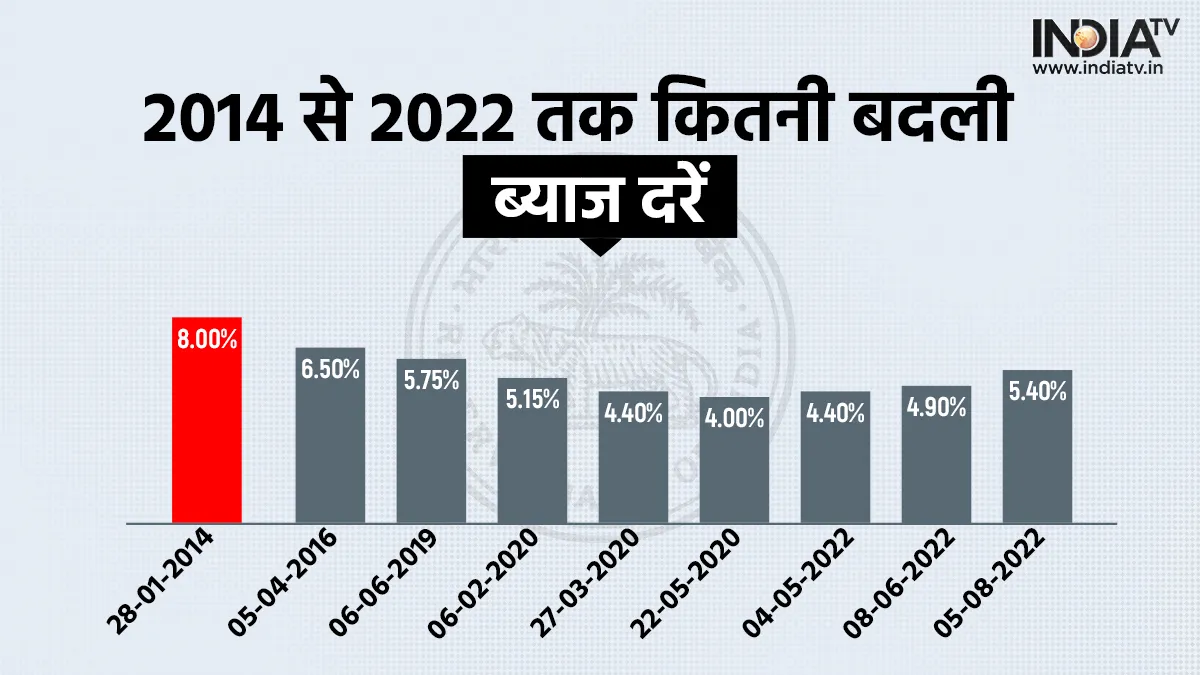 RBI MPC Meeting: रिजर्व बैंक की MPC की बैठक आज से शुरू, महंगाई पर काबू पाने के लिए ब्याज दरें बढ़ती लगभग तय, जानिए कितनी बढ़ेगी EMI Repo Rate- India TV Hindi