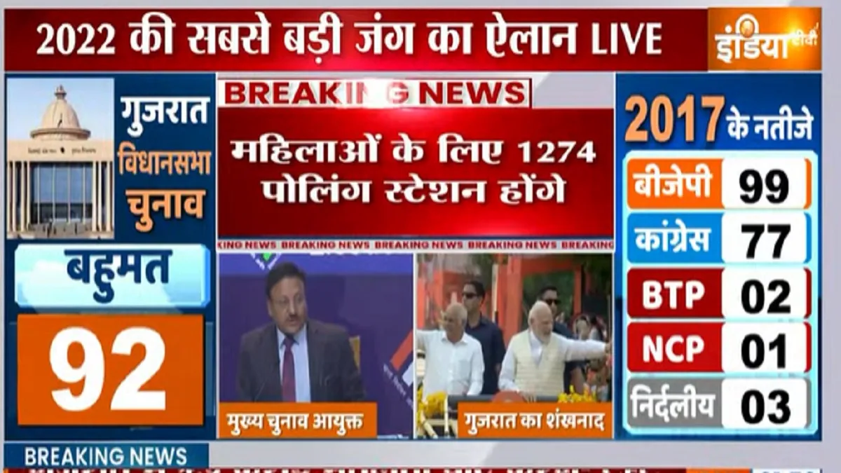 चुनाव आयोग प्रेस कॉन्फ्रेंस Highlights: गुजरात में 1 दिसंबर और 5 दिसंबर को वोटिंग, 8 दिसंबर को होगी मतगणना Gujarat Elections- India TV Hindi