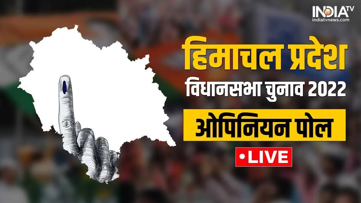 हिमाचल प्रदेश में फिर बन सकती है बीजेपी की सरकार: सर्वे Himachal Pradesh Elections 2022, Himachal Pradesh Opinion Polls, Himachal Pradesh Polls- India TV Hindi