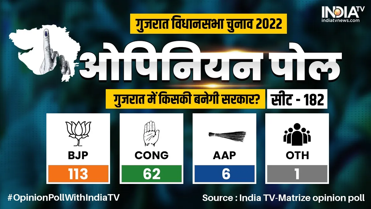 गुजरात में बीजेपी को मिल सकता है पूर्ण बहुमत, इंडिया टीवी-मैटराइज ओपिनियन पोल का अनुमान इंडिया टीवी-मैटराइज ओपिनियन पोल - India TV Hindi