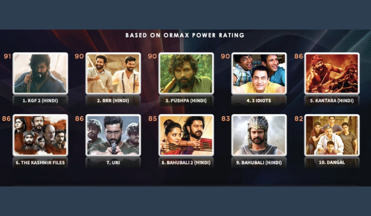 South films rockes this year know what was the condition of other bollywood and hollywood films rrr kgf pushpa kantar साउथ की फिल्मों का रहा इस साल दबदबा, जानें क्या रहा बाकी फिल्मों का हाल