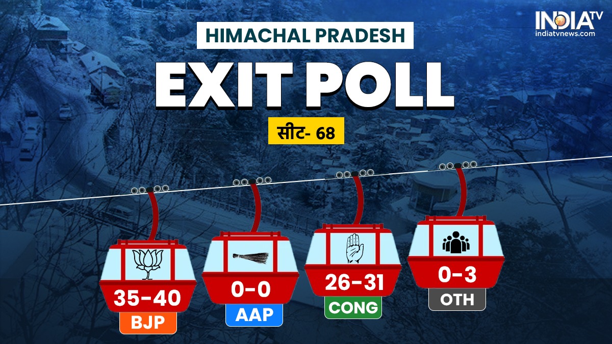 Himachal Exit Poll: हिमाचल प्रदेश में भाजपा फिर बना सकती है पूर्ण बहुमत की सरकार, इंडिया टीवी-मैटराइज एग्जिट पोल का अनुमान