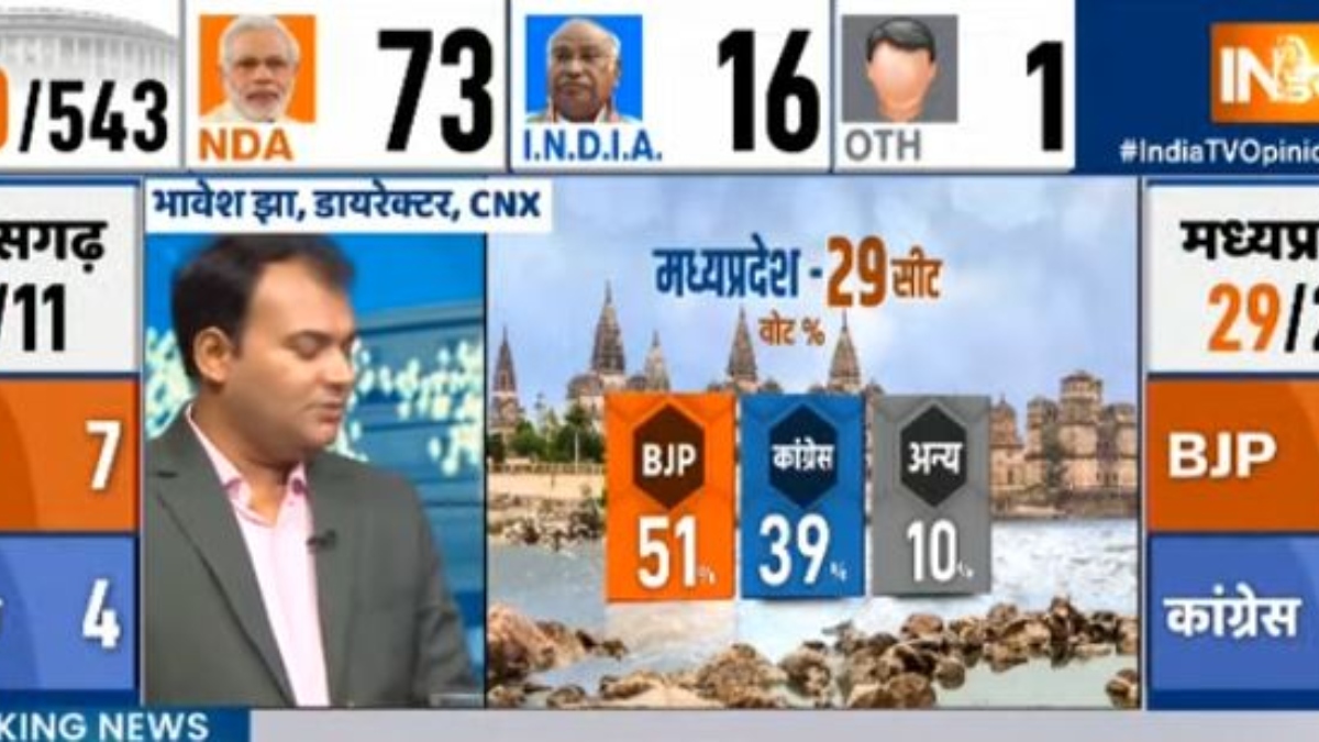 Lok Sabha elections India TV-CNX Opinion Poll BJP may be stunned in Madhya pradesh अभी लोकसभा चुनाव हुए तो MP में बीजेपी का बज सकता है डंका, सर्वे में भारी बढ़त का अनुमान