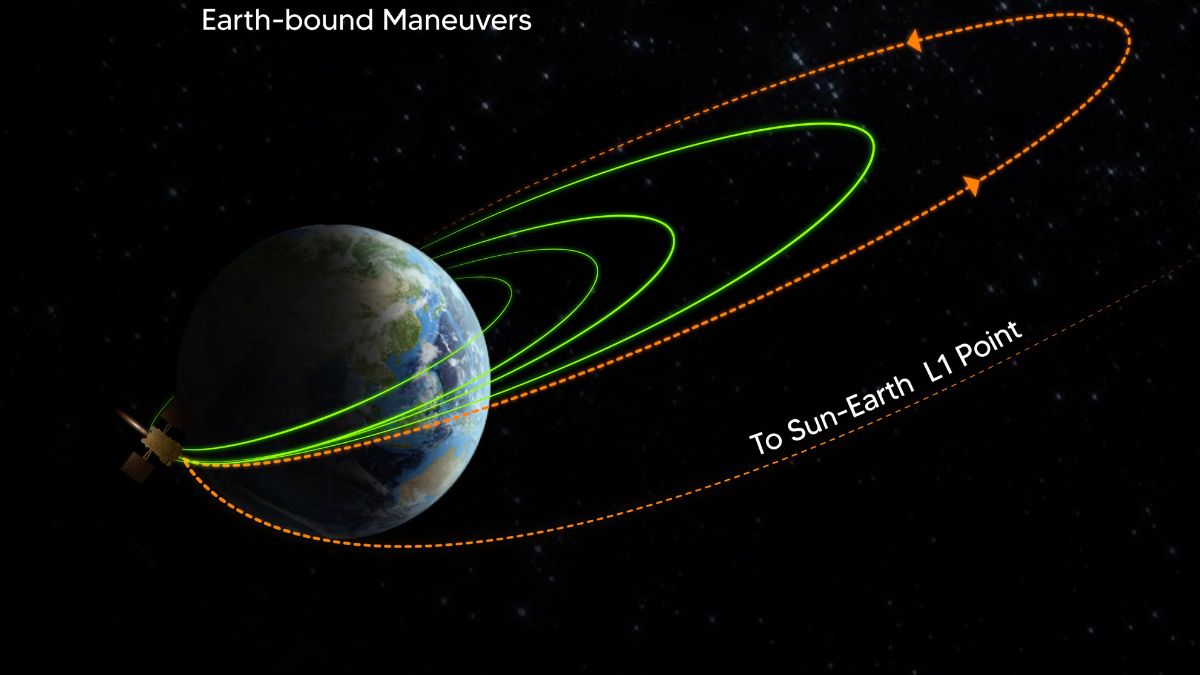 Aditya L1 successfully undergoes fourth earth-bound manoeuvre, says ISRO | सूर्य की स्टडी करेगा आदित्य-एल1, आई ये बड़ी खबर