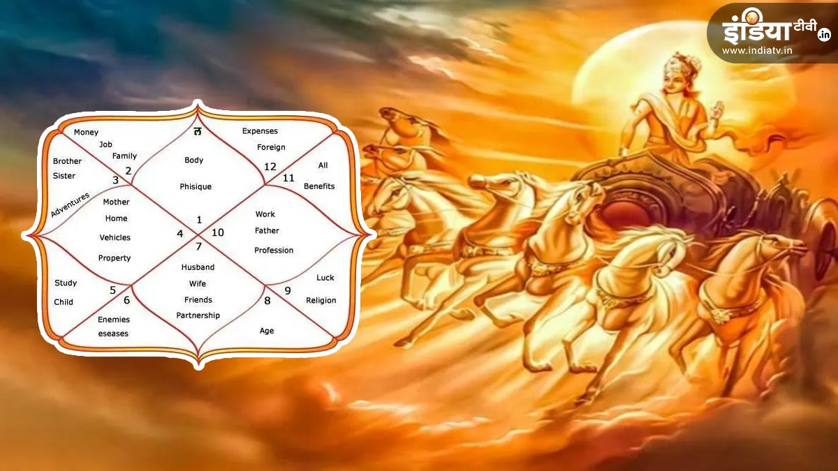 Sun In Astrology: कुंडली के इन 4 भावों में हो सूर्य तो राजा की तरह जिएंगे जीवन, देखें आपके किस भाव में है सूर्य Sun in astrology - India TV Hindi
