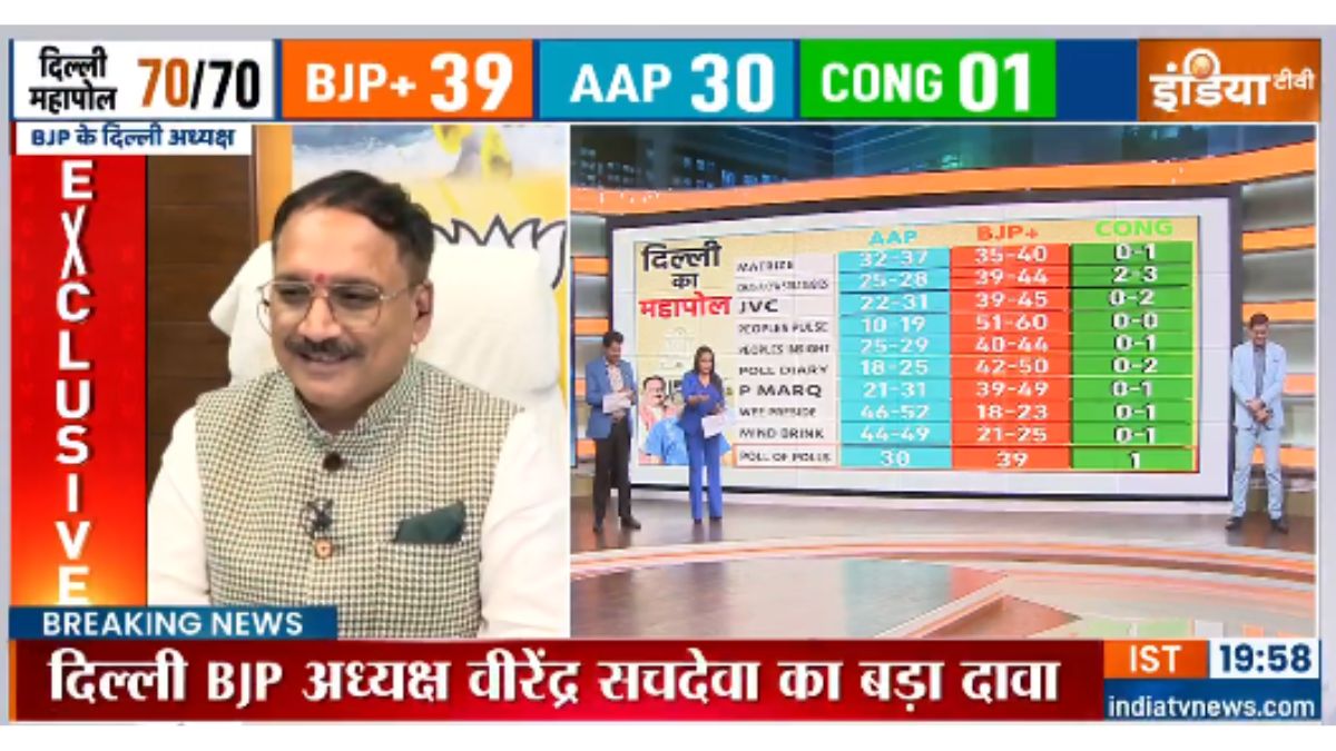 Exit Poll: ‘नई दिल्ली में केजरीवाल तीसरे स्थान पर होंगे, 10-12 हजार वोटों से जीतेंगे पटपड़गंज’, वीरेंद्र सचदेवा का बयान