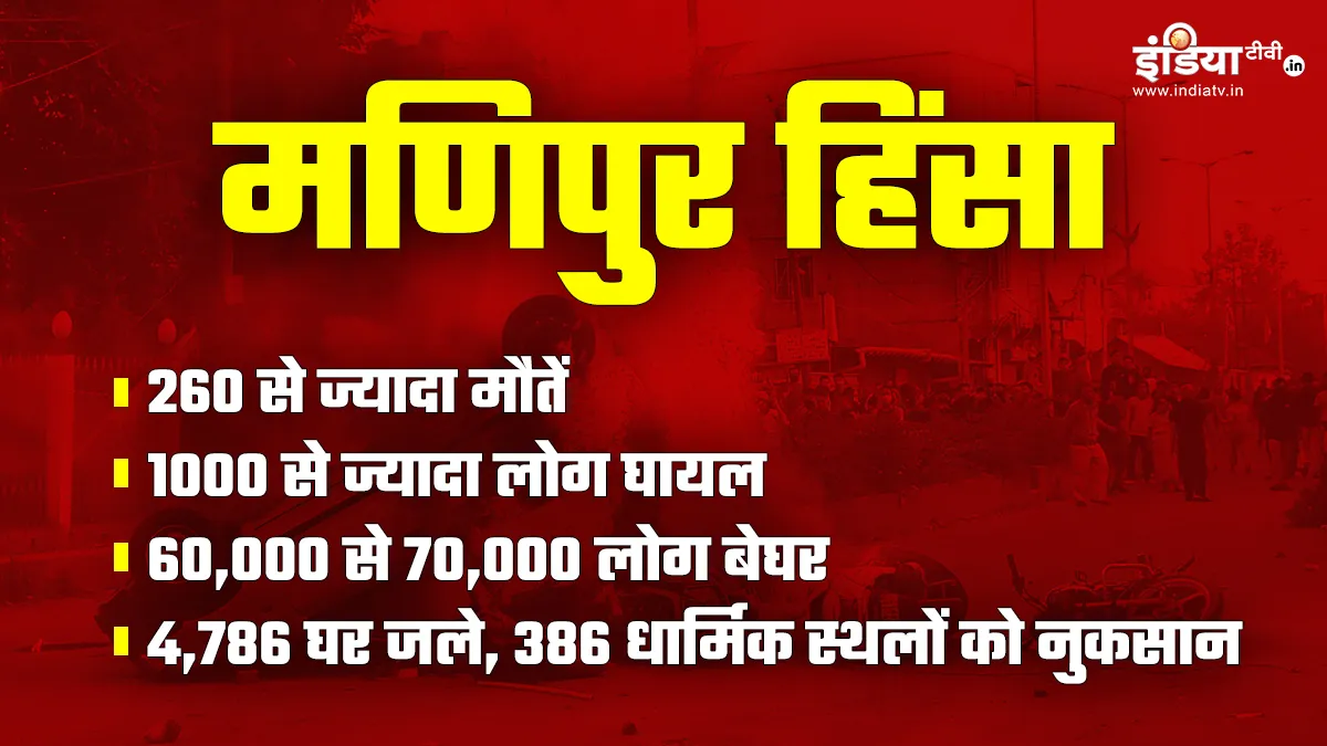 मणिपुर में फिर भड़की हिंसा, प्रशासन ने कर्फ्यू लगाया, इंटरनेट भी बंद, जानें अब तक क्या-क्या हुआ? Manipur- India TV Hindi