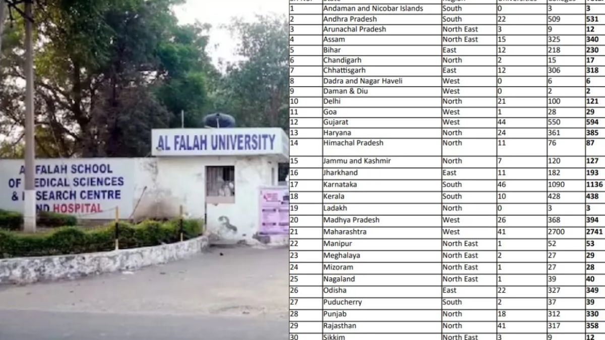 अल फलाह विश्वविद्यालय ही नहीं, लगभग 50 प्रतिशत यूनिवर्सिटी के पास नहीं है वैलिड NAAC एक्रेडिटेशन