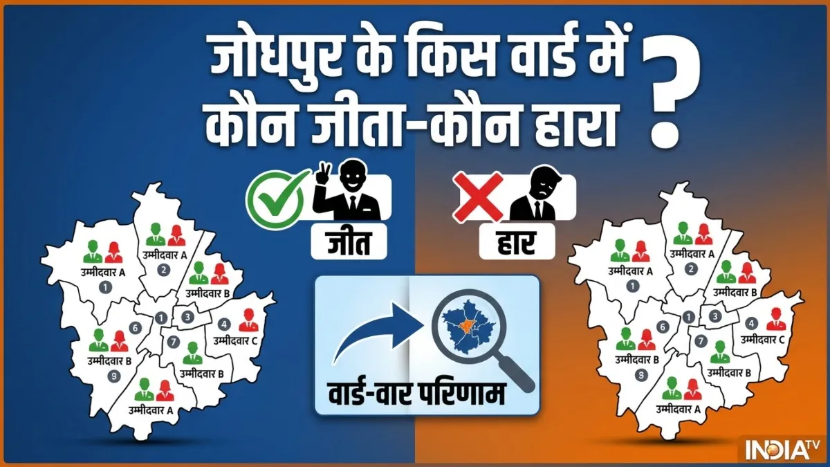 Jodhpur Nagar Nigam Results 2026: जोधपुर के 100 वार्डों में किसने मारी बाजी? देखें वार्डवार पूरा रिजल्ट जोधपुर में किसका चला सिक्का?- India TV Hindi