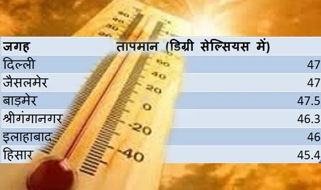 Delhi Summers- India TV Hindi