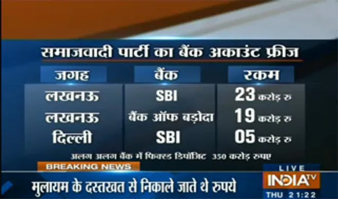 SP Bank Accounts - India TV Hindi