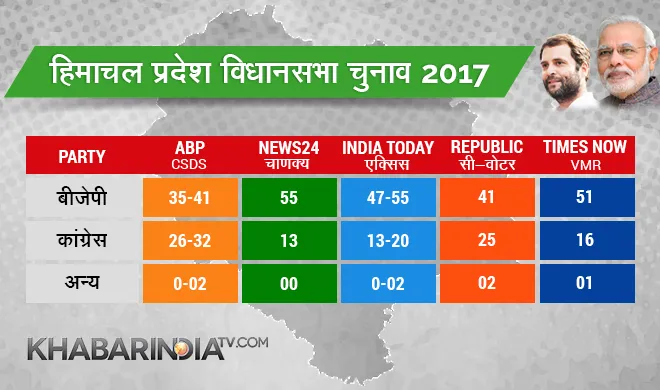 Himachal exit polls- India TV Hindi