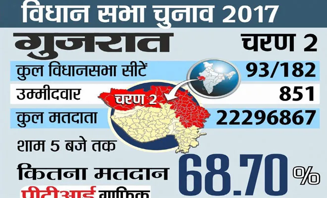 gujarat election voting- India TV Hindi