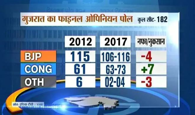 Gujrat election opinion poll- India TV Hindi