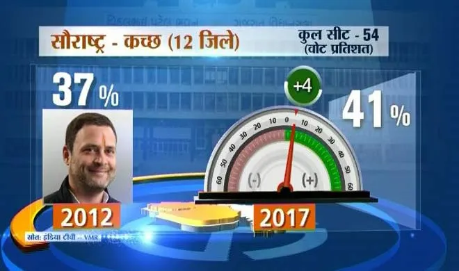 saurashtra vote- India TV Hindi