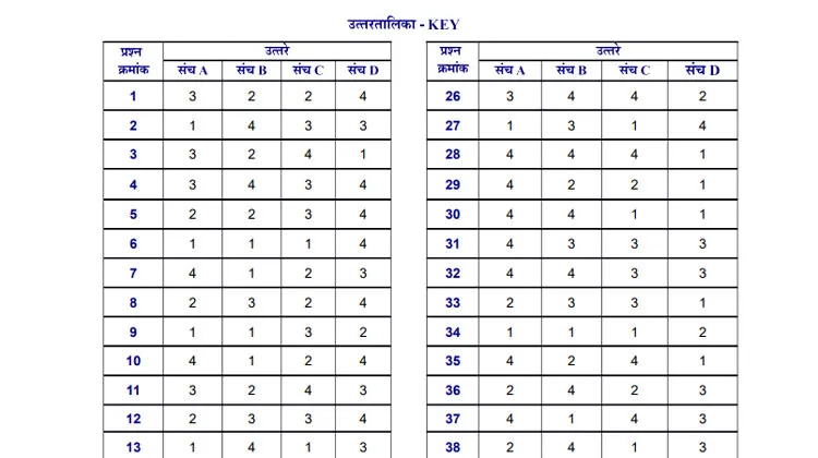 Maharashtra Public Service Commission release answer keys for prelims 2018- India TV Hindi