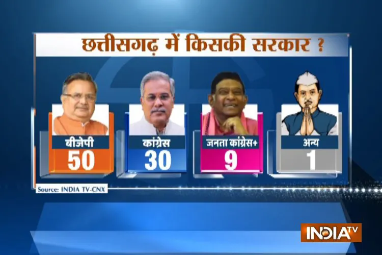 Chhattisgarh Assembly Elections India TV-CNX pre-poll survey - India TV Hindi