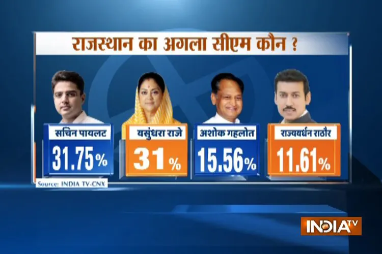 Clear majority predicted for Congress in India TV-CNX pre-poll survey for Rajasthan- India TV Hindi