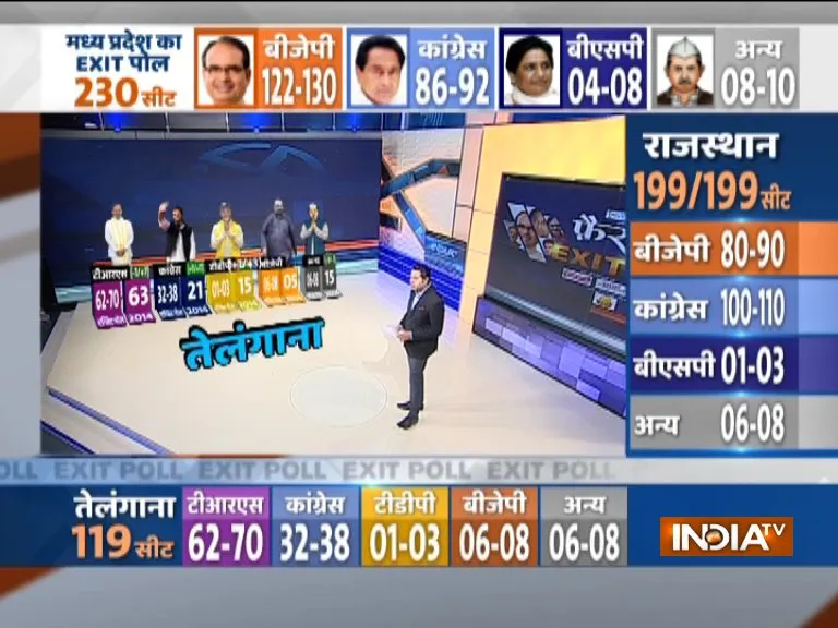 India TV CNX Exit poll Telangana 2018- India TV Hindi