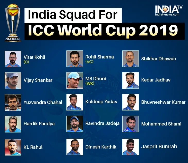 ICC World Cup 2019: वर्ल्ड कप के लिए टीम इंडिया का ऐलान, विराट कोहली की कप्तानी में ये 15 लोग खेलेंग- India TV Hindi