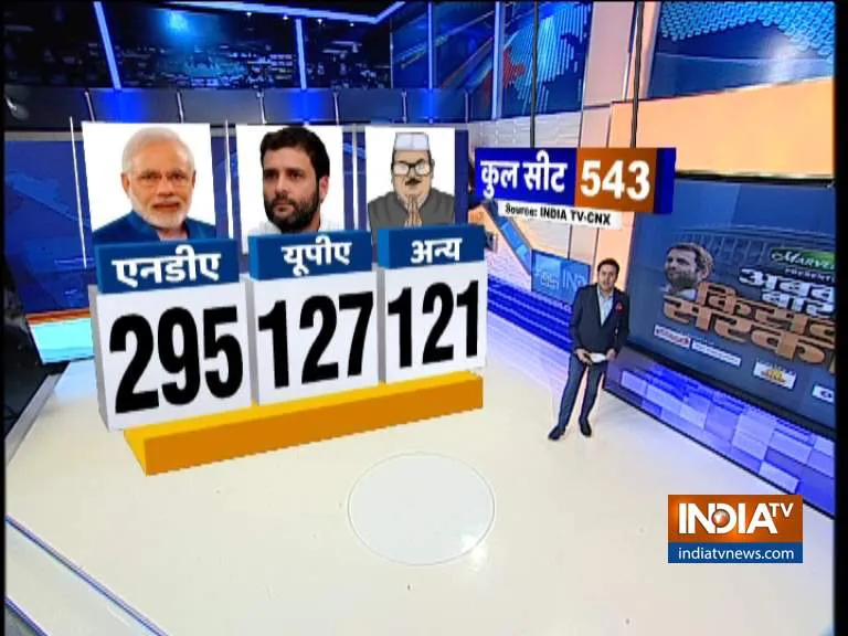 NDA may get clear majority with 295 seats in LS elections,...- India TV Hindi