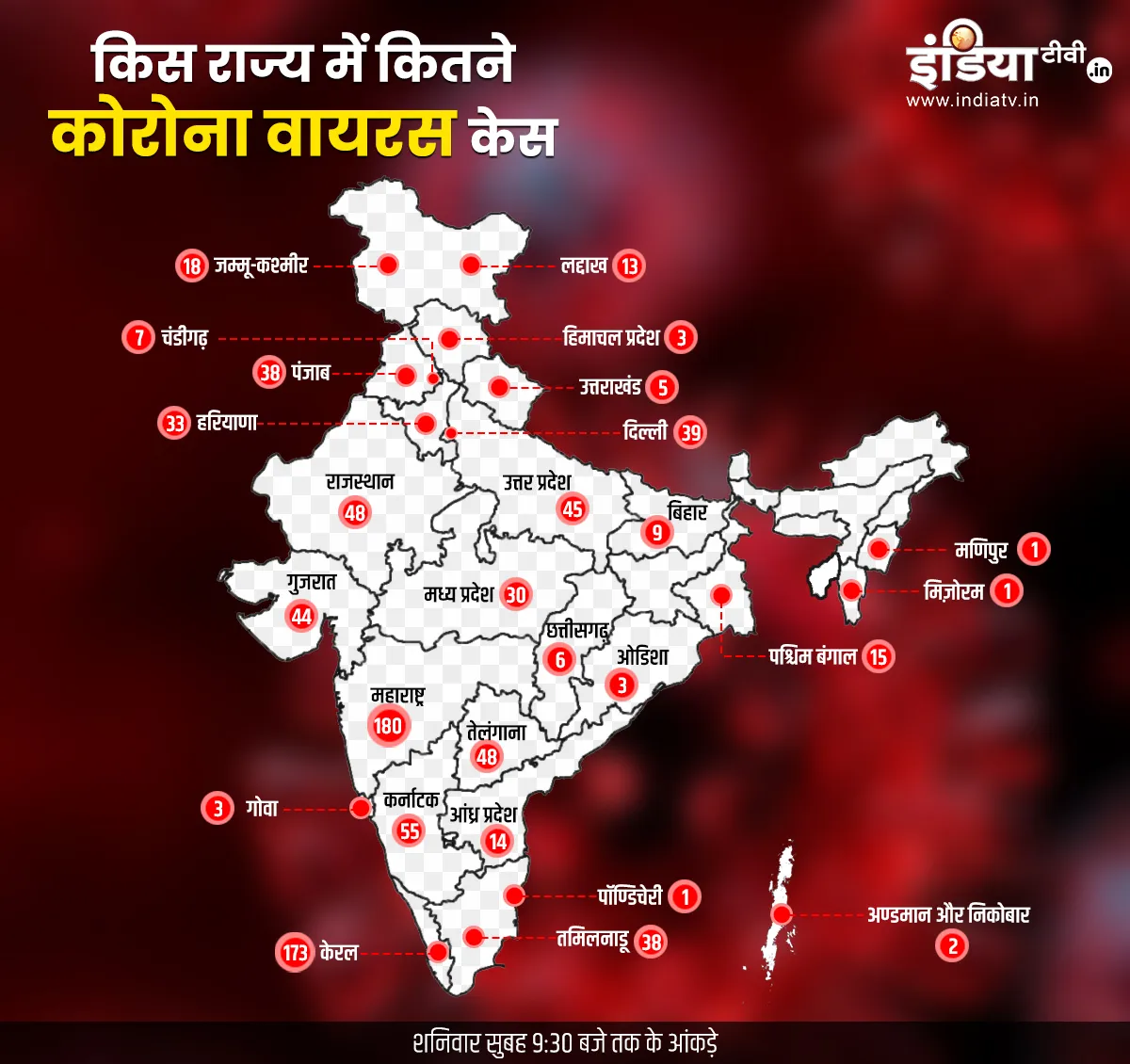 Coronavirus cases in India till March 28th morning statewise detail- India TV Hindi