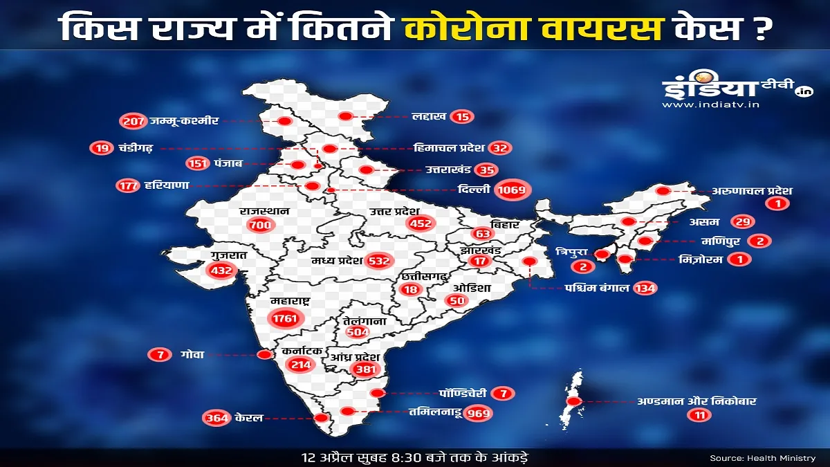 State wise coronavirus cases in India till April 12th morning 8356- India TV Hindi