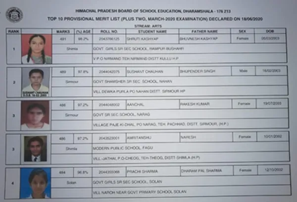 hpbose 12th result declared check full toppers list- India TV Hindi