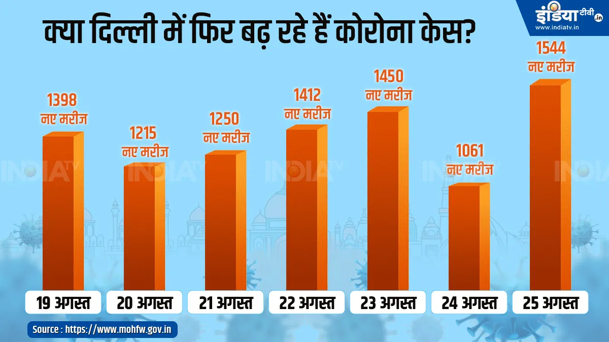 Coronavirus: क्या दिल्ली में...- India TV Hindi