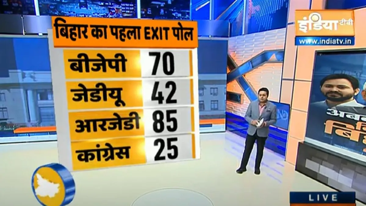 Times now c voter exit poll bihar elections । बिहार चुनाव: सी वोटर एग्जिट पोल में RJD बनी सबसे बड़ी - India TV Hindi